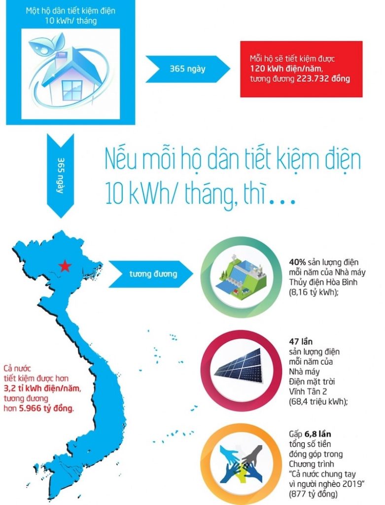 tiết kiệm điện năng lợi ích gì cho gia đình xã hội và môi trường